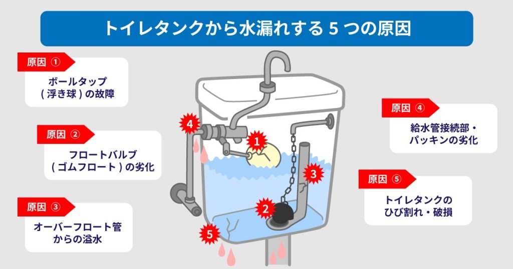 トイレタンクから水漏れする5つの原因