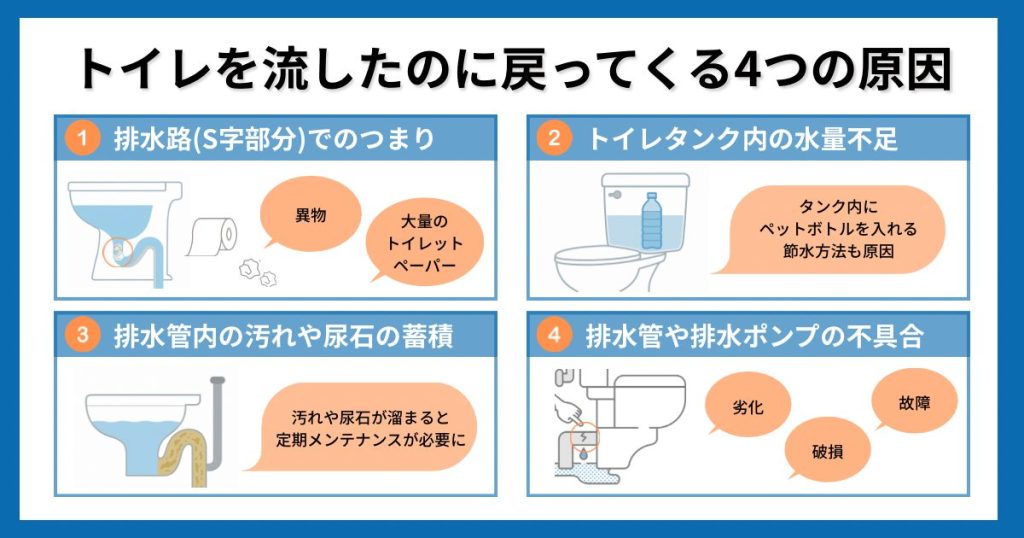 トイレを流したのに戻ってくる4つの原因