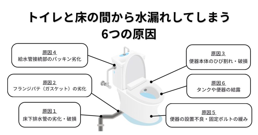 トイレの床の間から水漏れしてしまう6つの原因