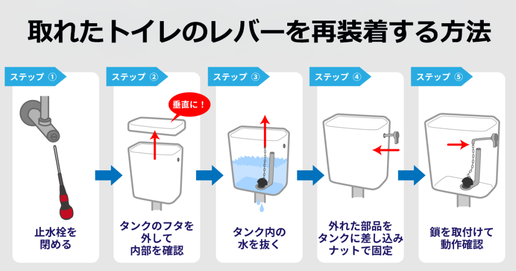 取れたトイレのレバーを再装着する方法