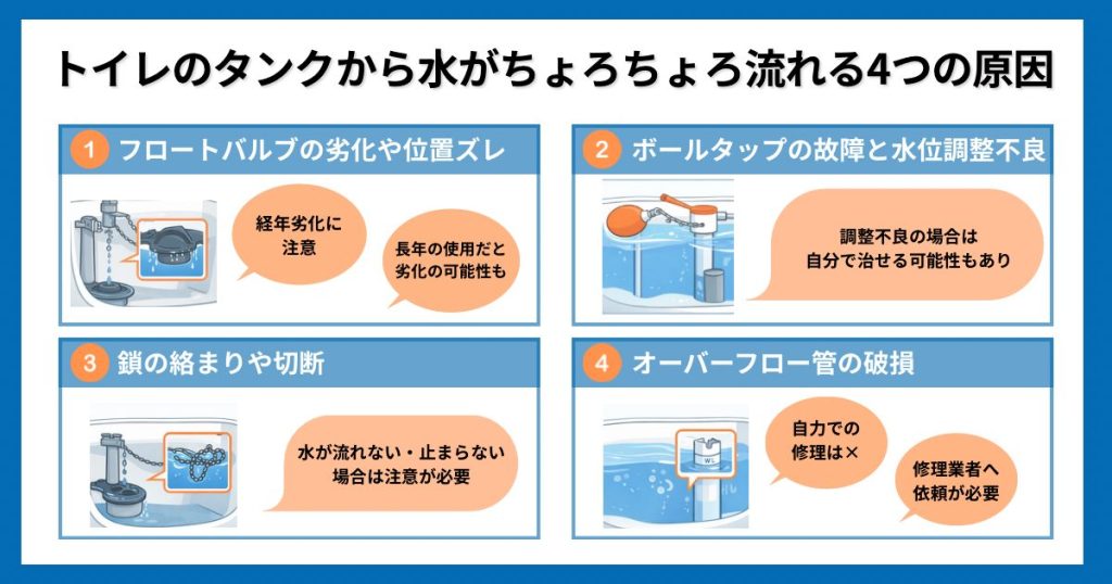 トイレのタンクから水がちょろちょろ流れる4つの原因